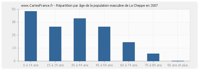 Répartition par âge de la population masculine de La Cheppe en 2007